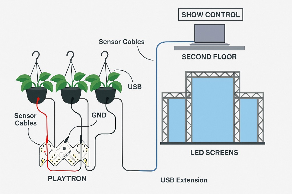 Biointerface wiring — plants through Playtron to show control and LED screens